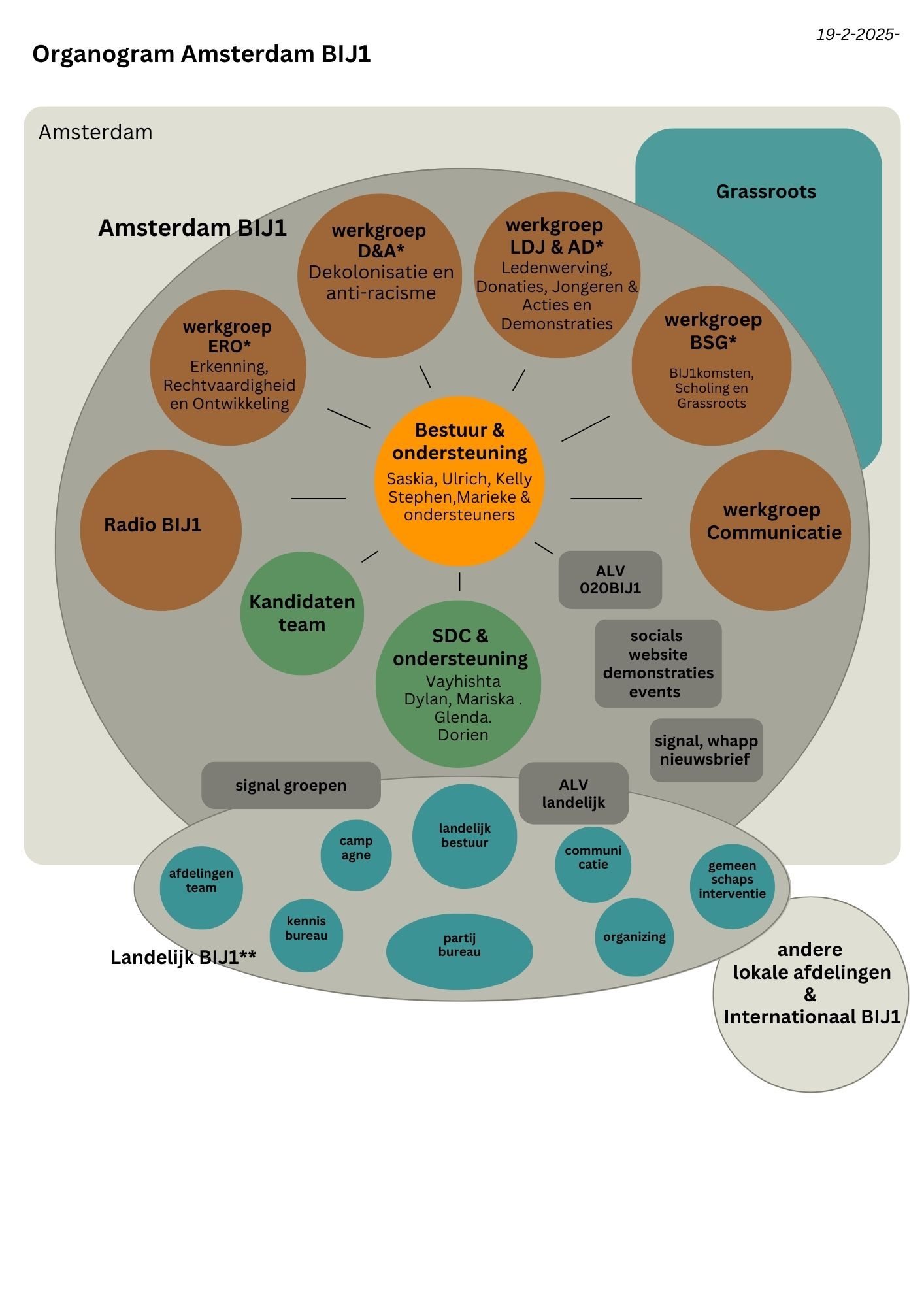 Organogram Amsterdam BIJ1 met datum 19-2-2025. Het beeld toont een organisatiestructuur van Amsterdam BIJ1 met verschillende werkgroepen, teams en ondersteunende functies zoals Bestuur & ondersteuning, SDC & ondersteuning, en diverse werkgroepen zoals D&A, LDJ & AD, BSG, Communicatie en ERO. Ook zijn er afdelingen zoals Radio BIJ1, kandidaten team, en lokale en landelijke structuren binnen Landelijk BIJ1.