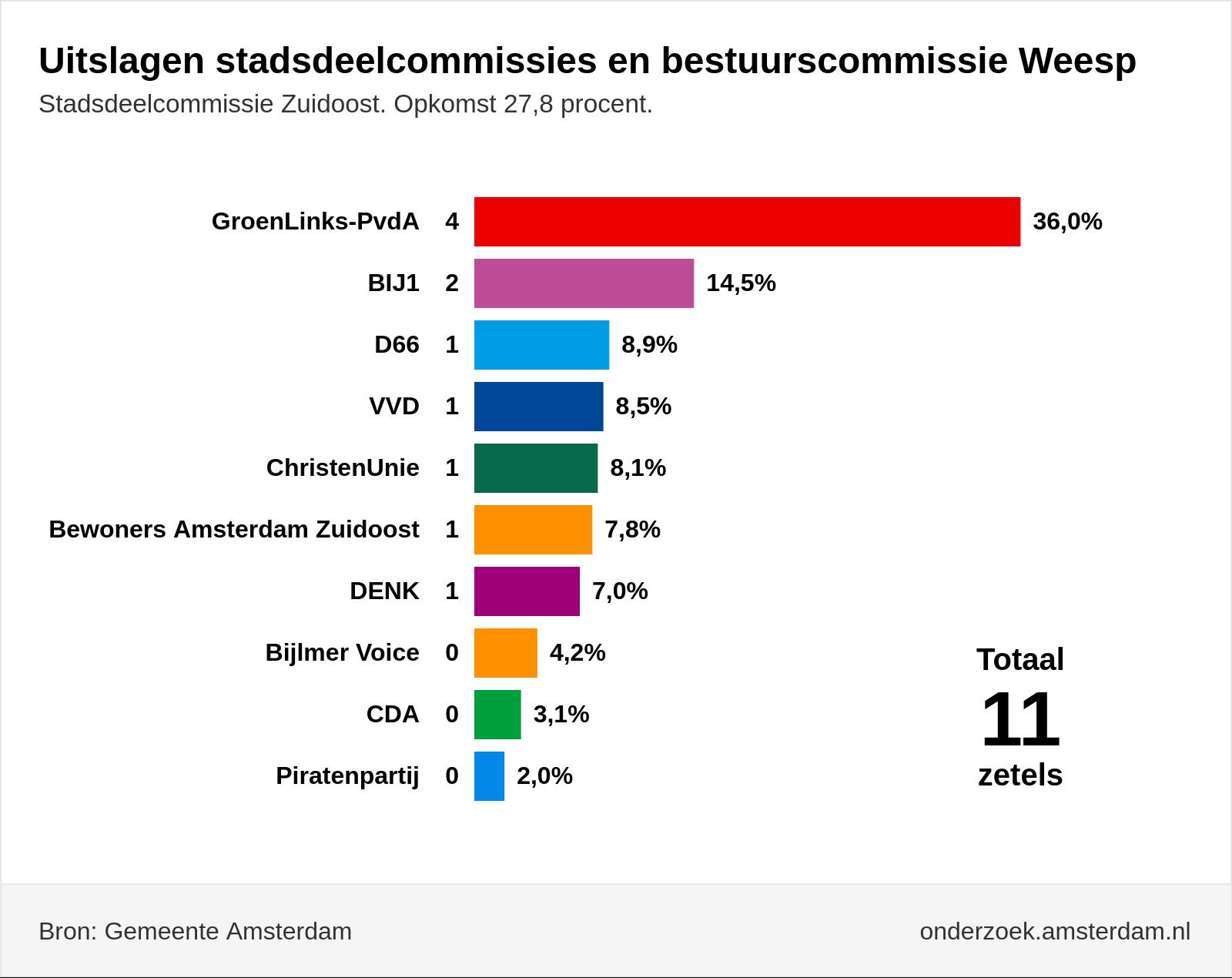 KOM IN ACTIE VOOR ONZE BESTUURSZETEL IN ZUIDOOST